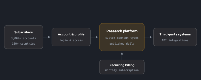 Subscribers authenticate into a personal profile, the platform serves daily research through custom content types, and recurring monthly billing controls access.