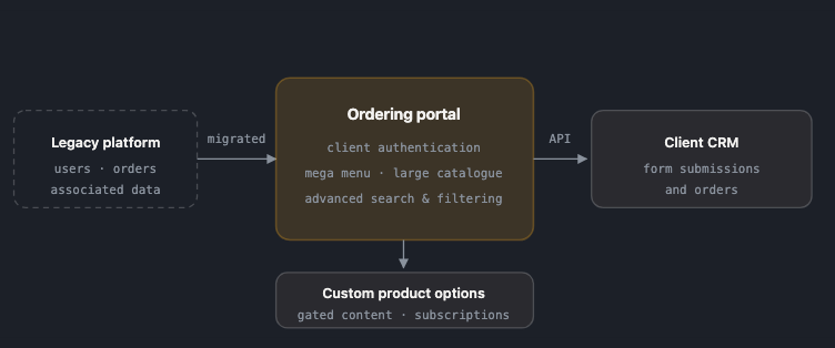 Users, orders and associated data were migrated off the legacy platform into an authenticated ordering portal, with submitted forms and orders passed to the client CRM over a custom API.
