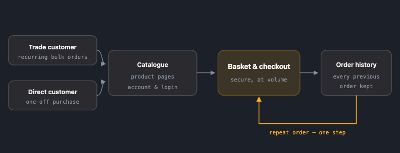 Trade and direct customers share one catalogue and checkout. Order history feeds a repeat-order path so returning trade buyers reorder in a step rather than rebuilding a basket.
