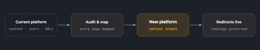 Every page, user and URL is mapped and reconciled against the source before go-live, so content survives the move and existing rankings are not lost to broken links.