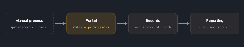 A process running on spreadsheets and email becomes a portal with real roles and permissions, one set of records behind it, and reporting that is read rather than rebuilt.