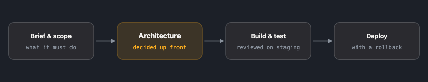Architecture is decided before the build starts, and everything is reviewed on staging before it goes near production — with a way back if it needs one.